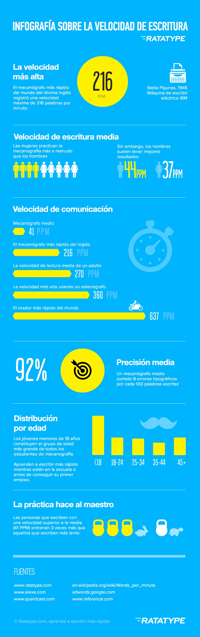 Infografía de velocidad de escritura media