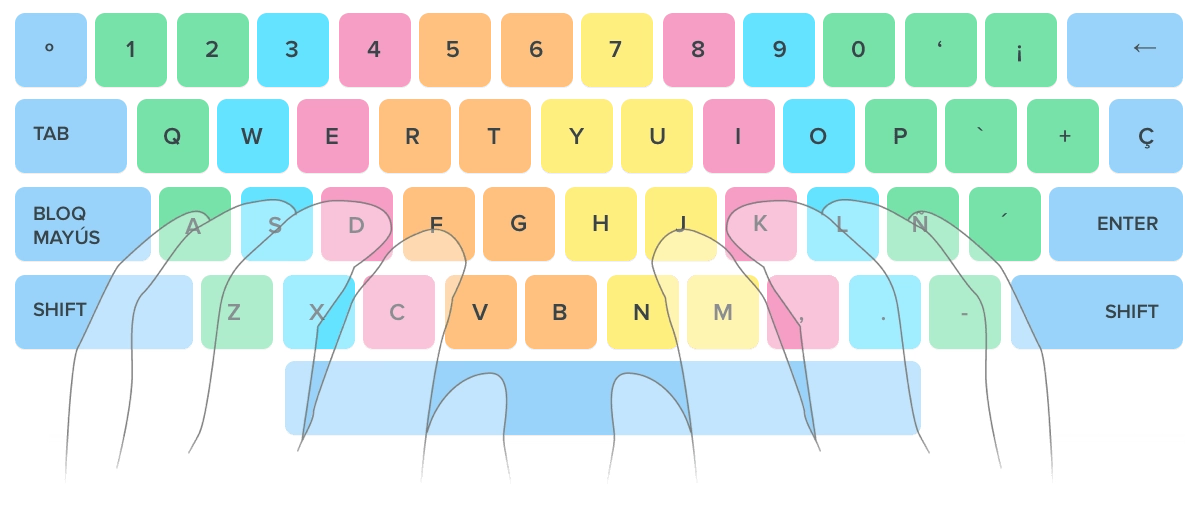 Esquema del teclado Esquema del teclado