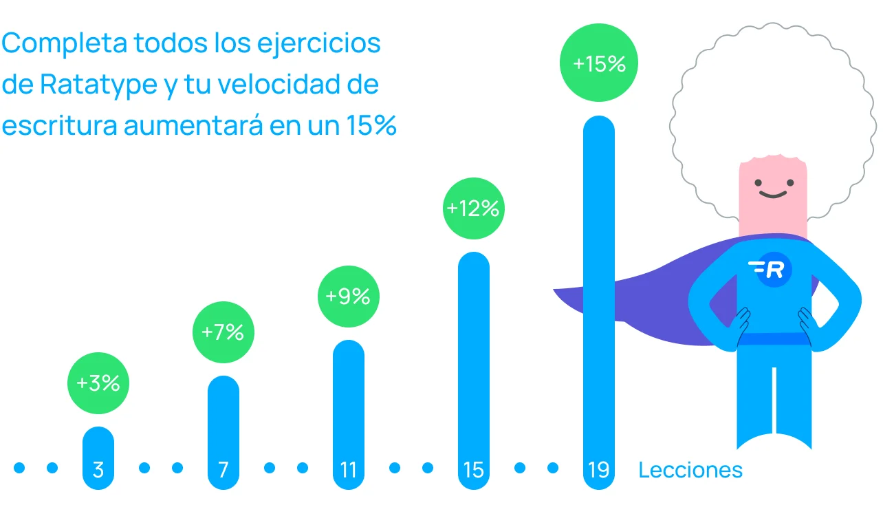 Aumenta tu velocidad de escritura a medida que completas cada lección