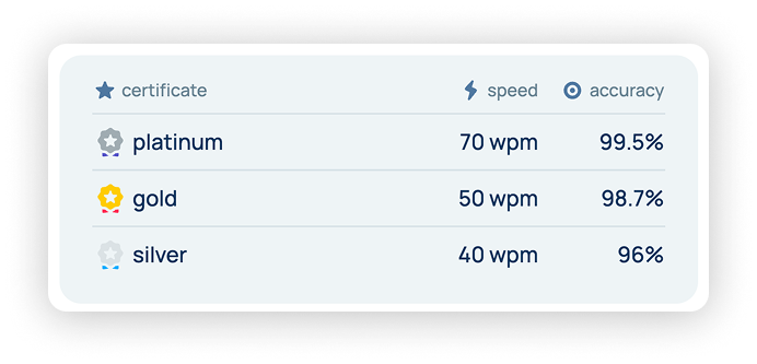 Tipos de certificados de velocidad de escritura